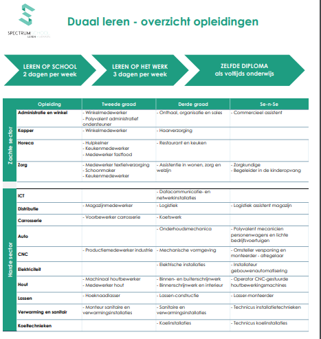 duaal leren-Spectrumschool-BSO-TSO-Duaal-DBSO